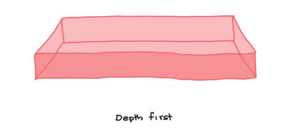 Nested depth first